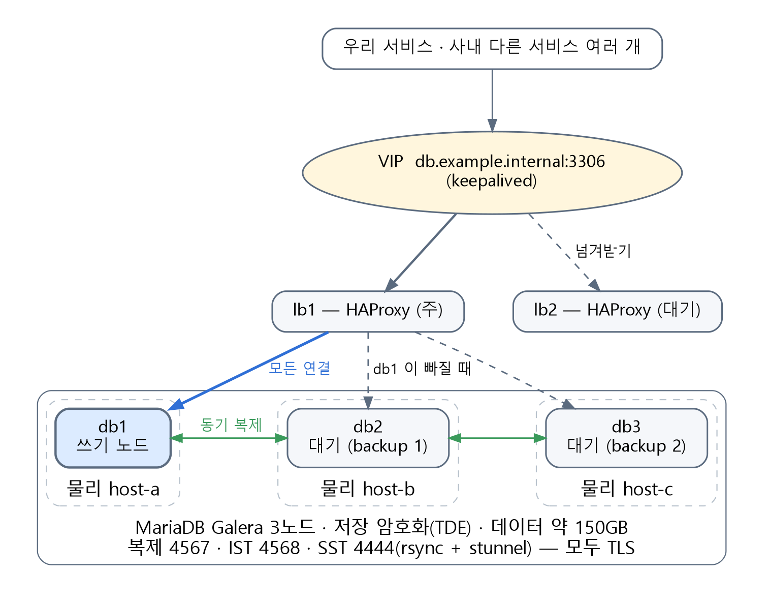 클러스터 구성 — 앞단 로드밸런서 두 대와 Galera 세 노드