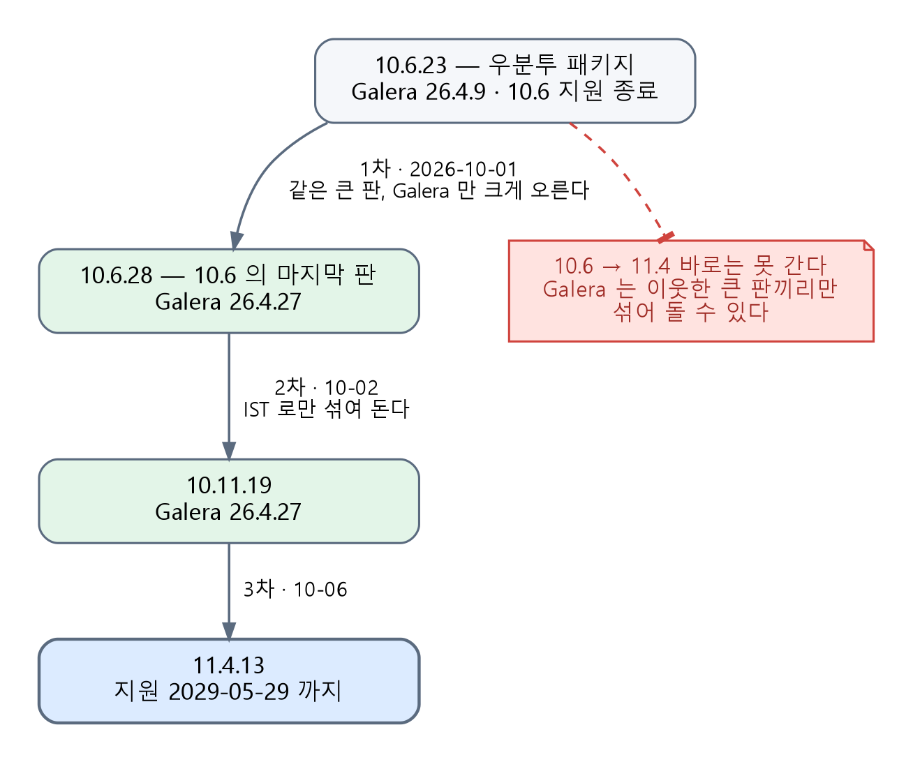 업그레이드 경로 — 10.6.23 에서 11.4.13 까지 세 번