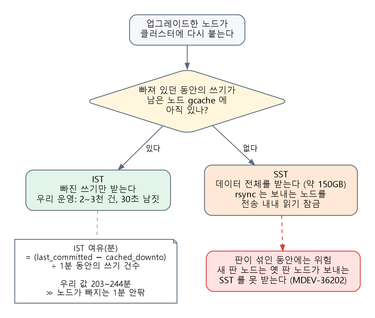 업그레이드한 노드가 다시 붙을 때 — IST 와 SST