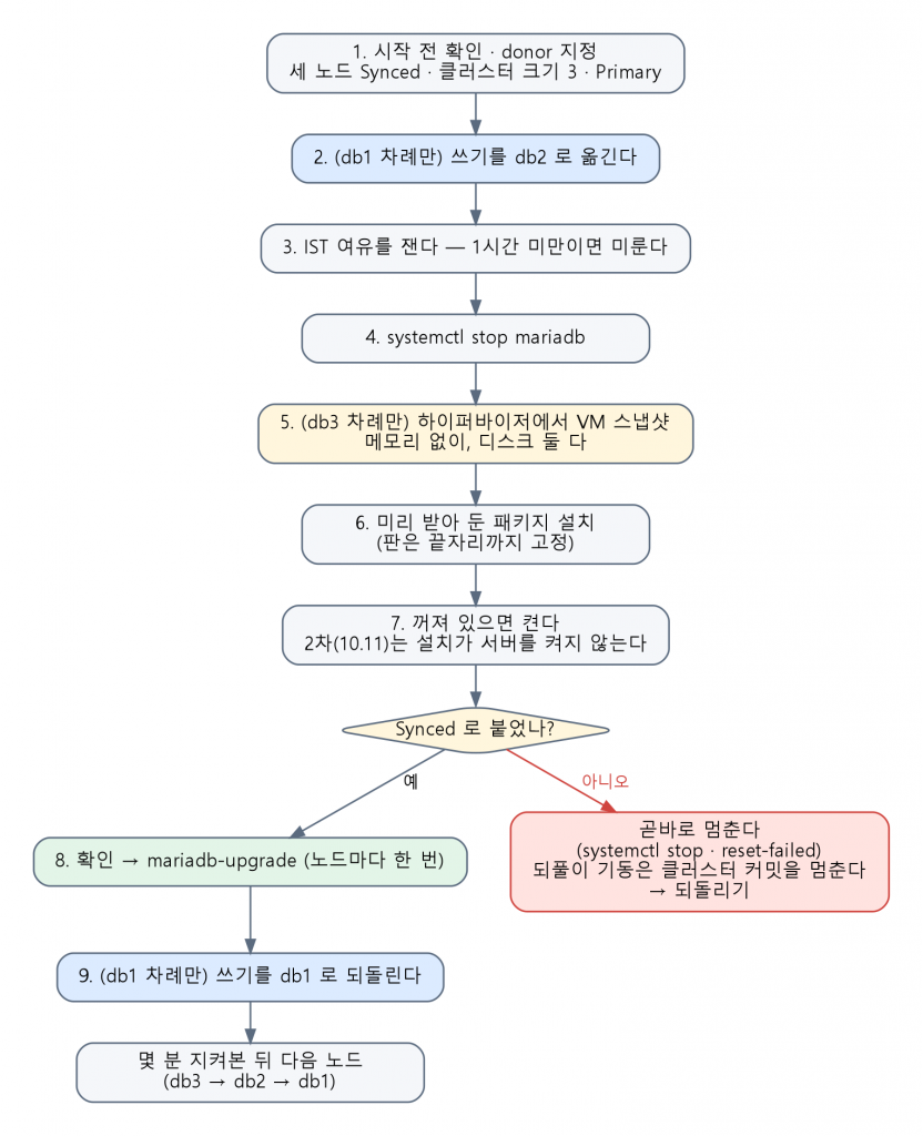 노드 한 대를 올리는 순서