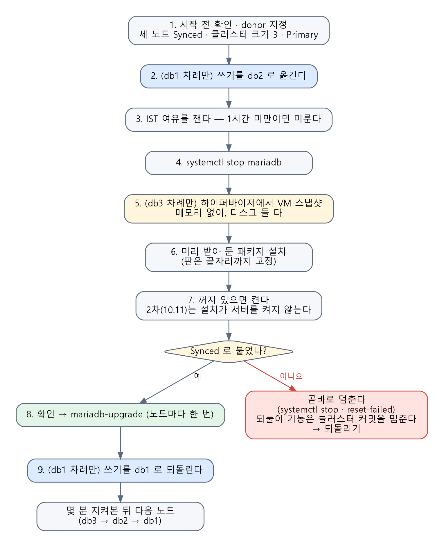 노드 한 대를 올리는 순서