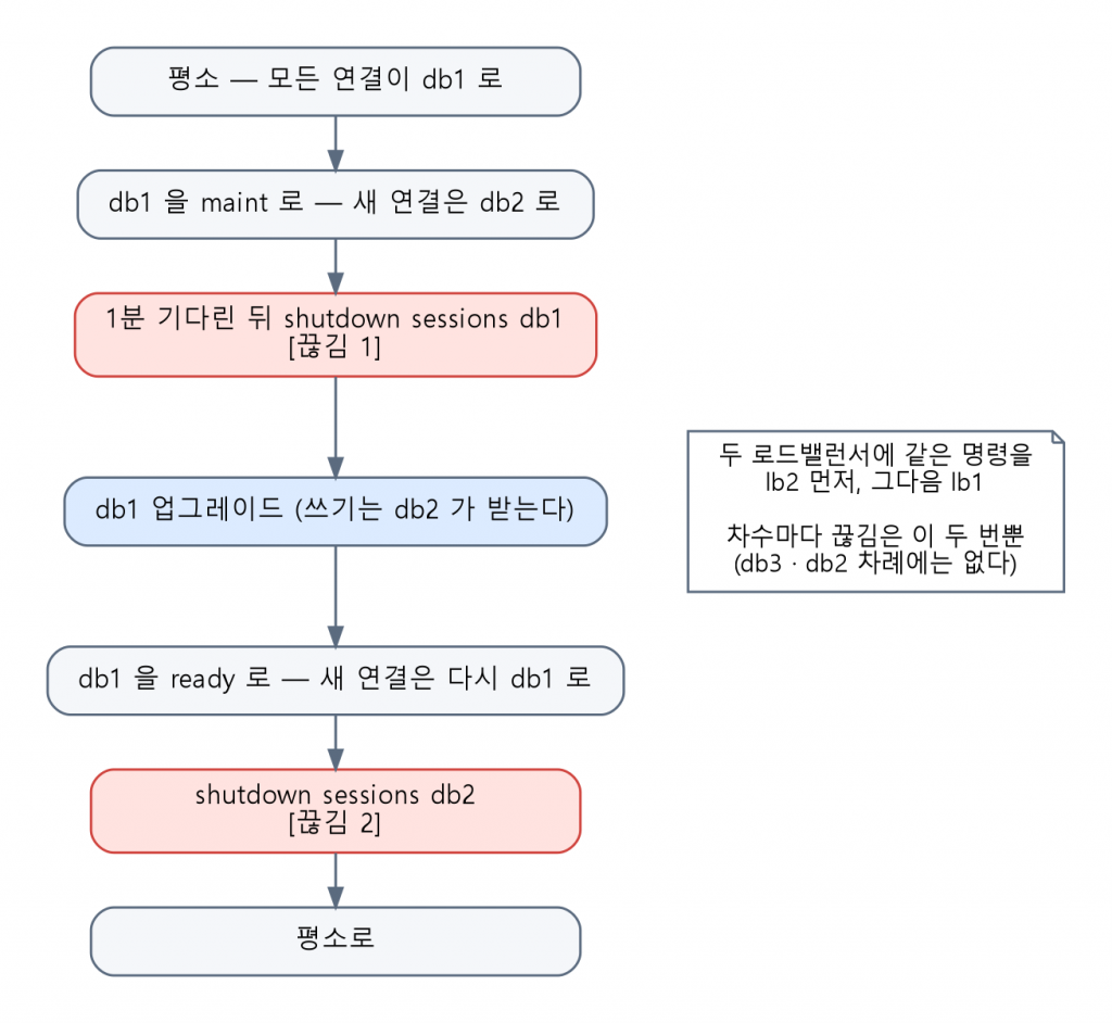 db1 차례에 쓰기 노드를 옮기는 순서